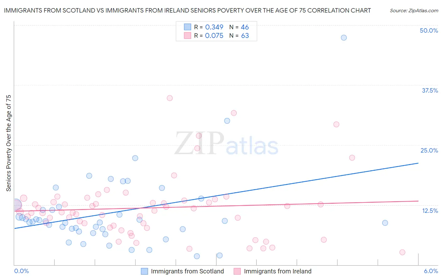 Immigrants from Scotland vs Immigrants from Ireland Seniors Poverty Over the Age of 75