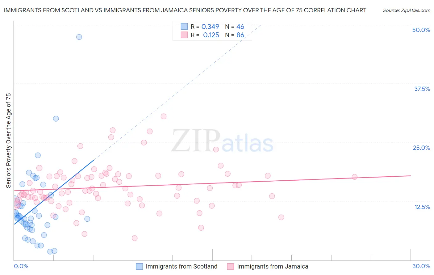 Immigrants from Scotland vs Immigrants from Jamaica Seniors Poverty Over the Age of 75