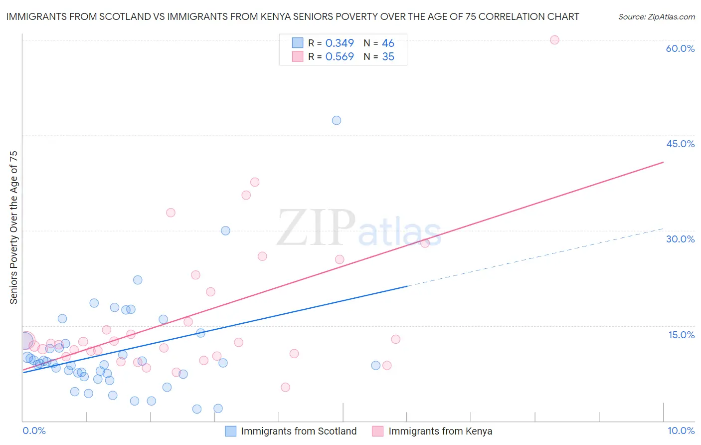 Immigrants from Scotland vs Immigrants from Kenya Seniors Poverty Over the Age of 75