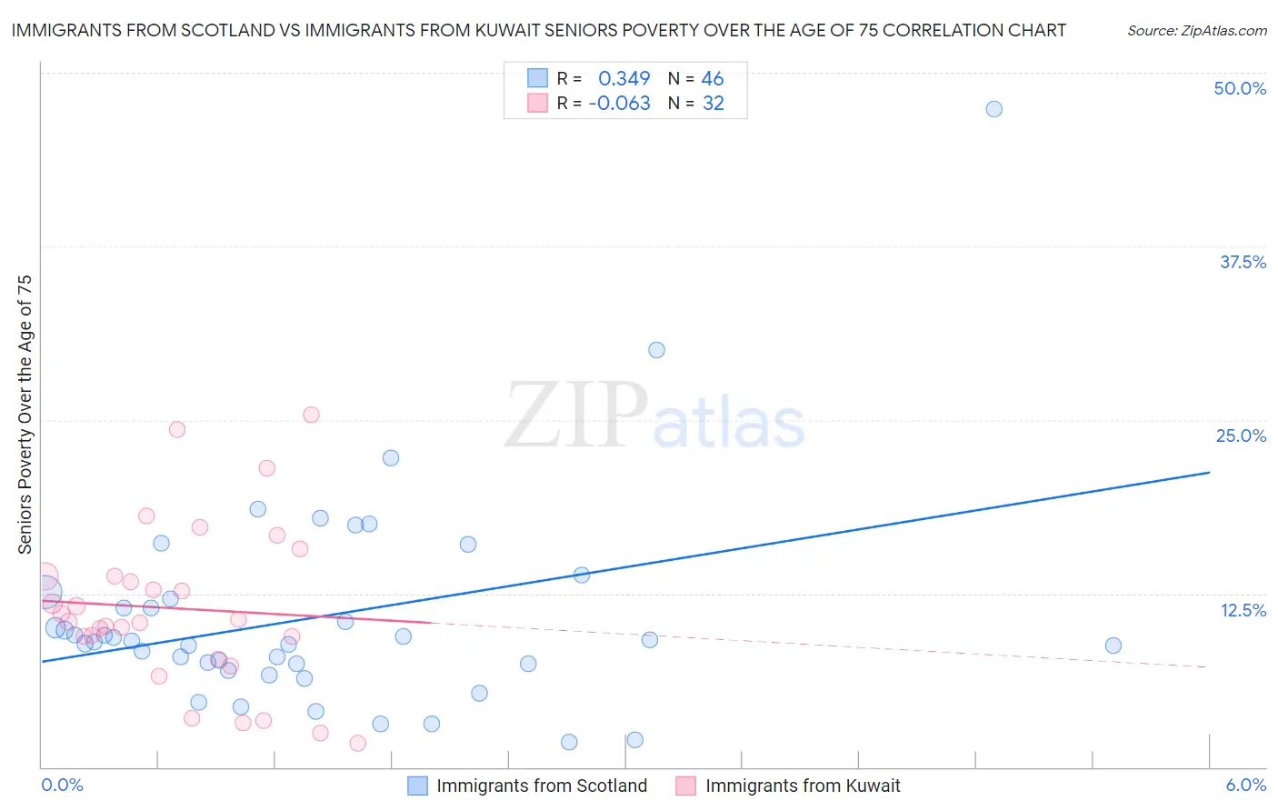 Immigrants from Scotland vs Immigrants from Kuwait Seniors Poverty Over the Age of 75