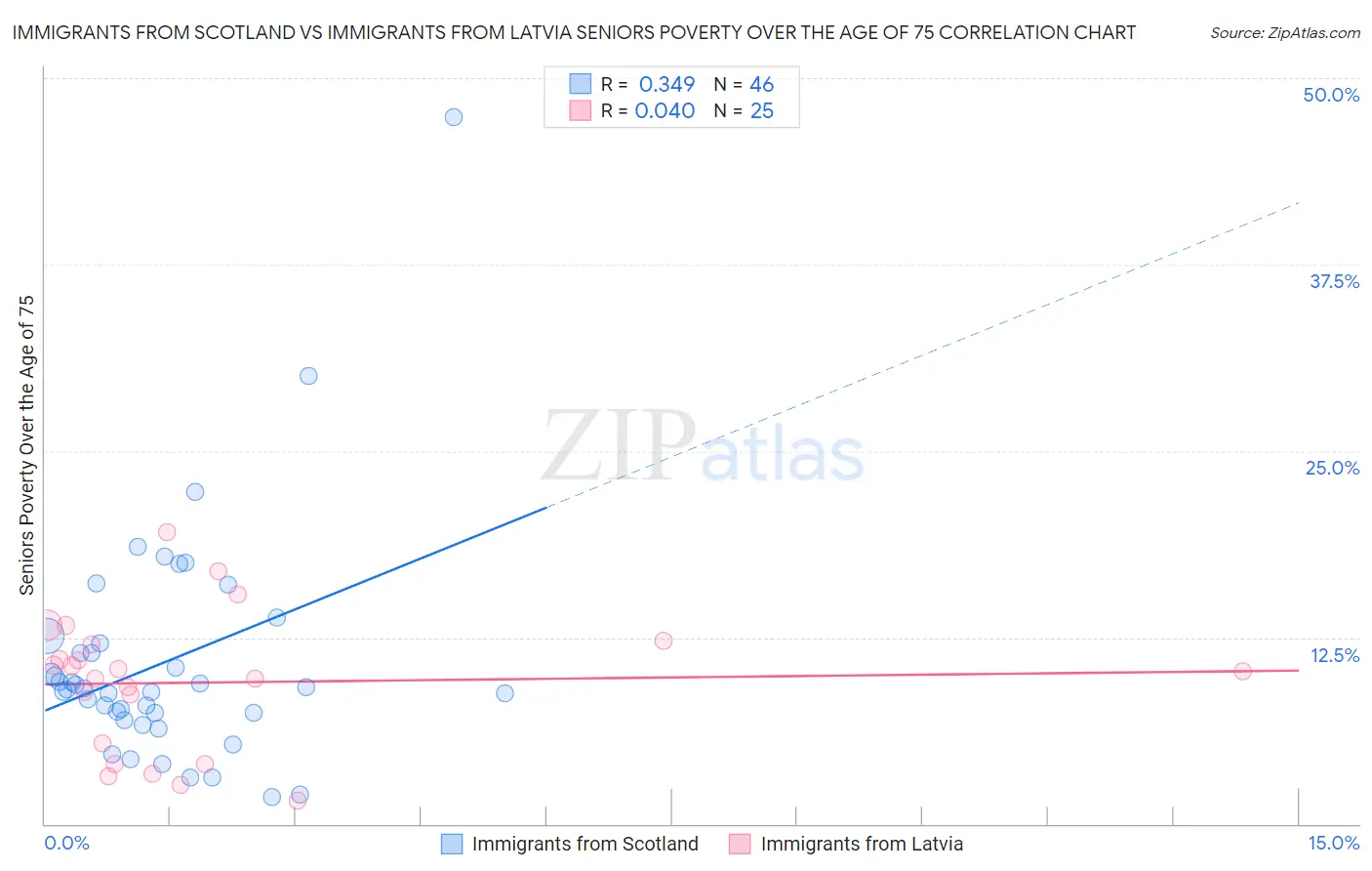 Immigrants from Scotland vs Immigrants from Latvia Seniors Poverty Over the Age of 75