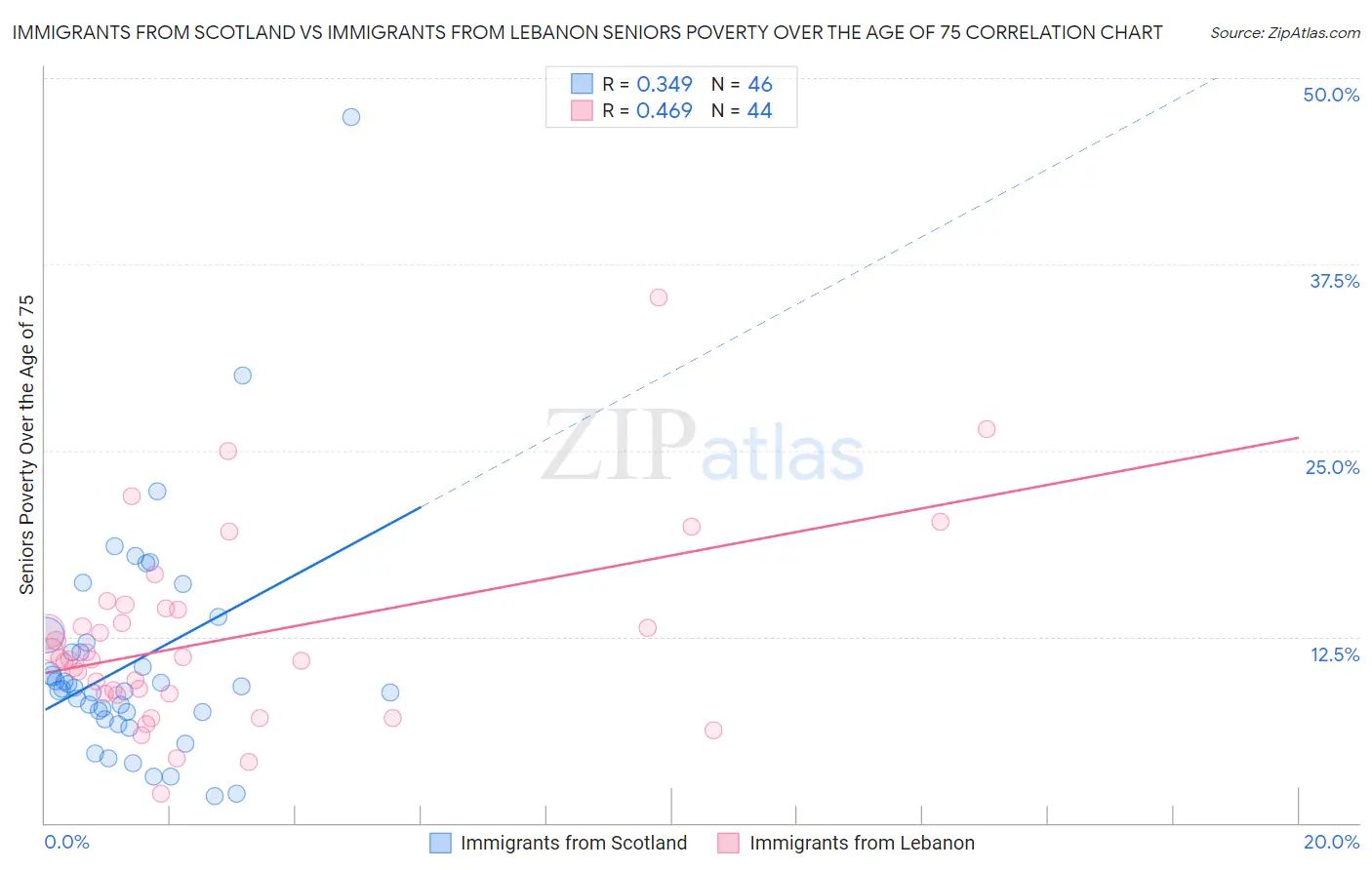 Immigrants from Scotland vs Immigrants from Lebanon Seniors Poverty Over the Age of 75