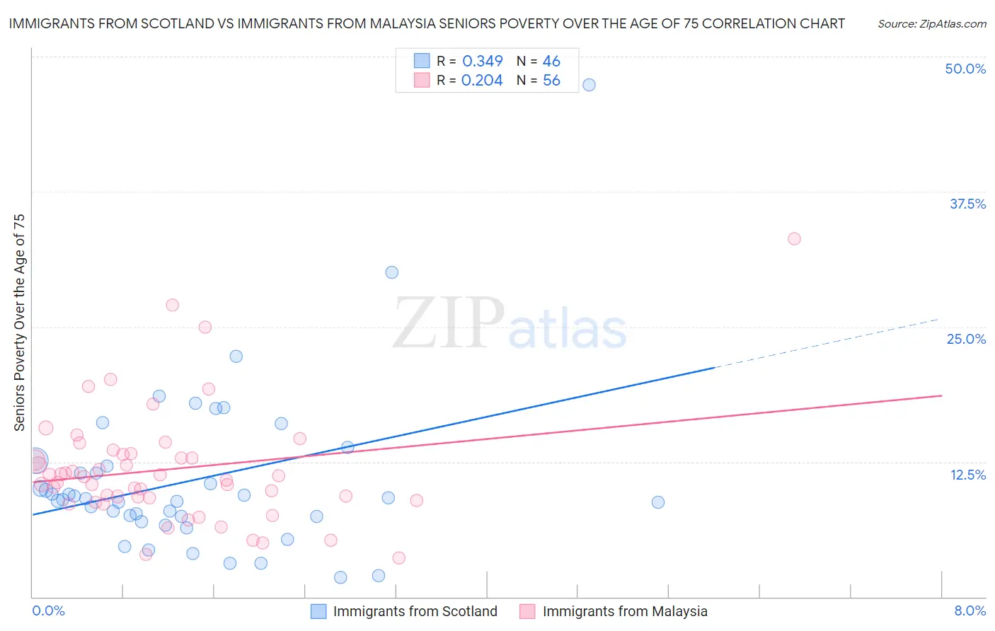 Immigrants from Scotland vs Immigrants from Malaysia Seniors Poverty Over the Age of 75
