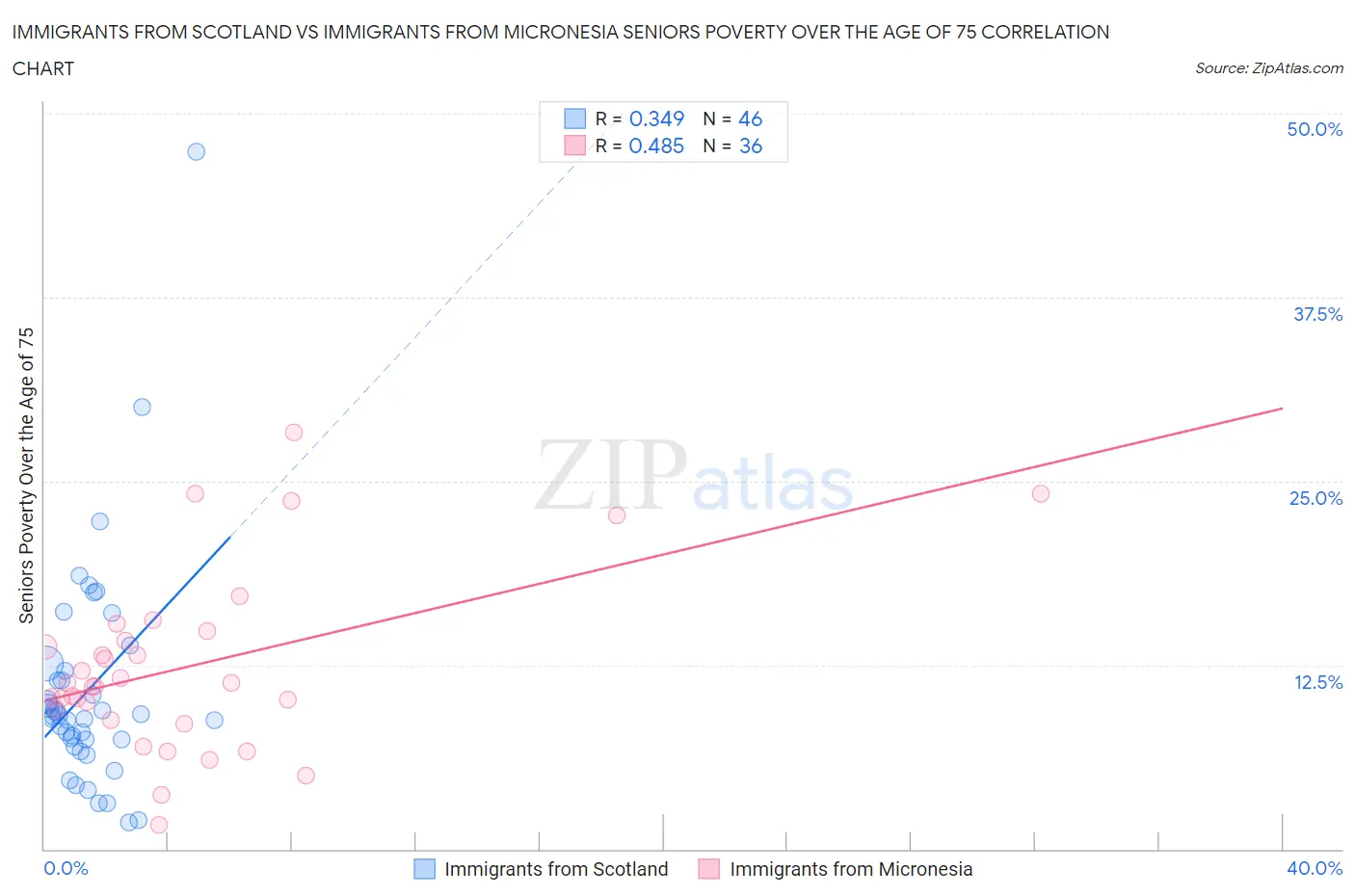 Immigrants from Scotland vs Immigrants from Micronesia Seniors Poverty Over the Age of 75