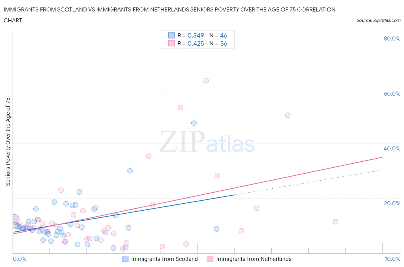 Immigrants from Scotland vs Immigrants from Netherlands Seniors Poverty Over the Age of 75