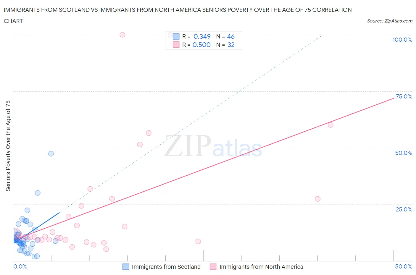 Immigrants from Scotland vs Immigrants from North America Seniors Poverty Over the Age of 75