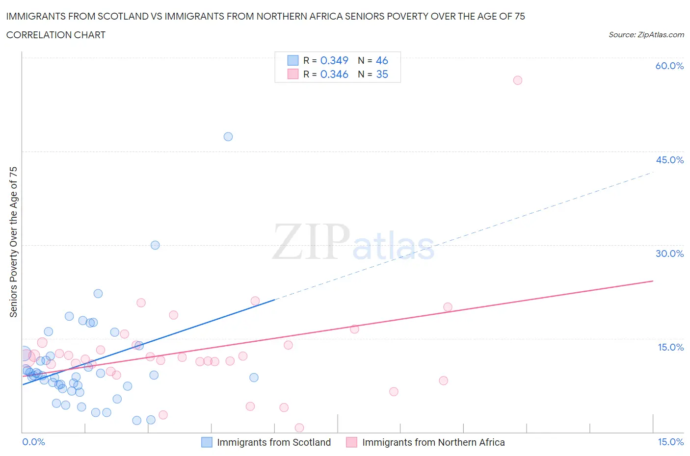 Immigrants from Scotland vs Immigrants from Northern Africa Seniors Poverty Over the Age of 75