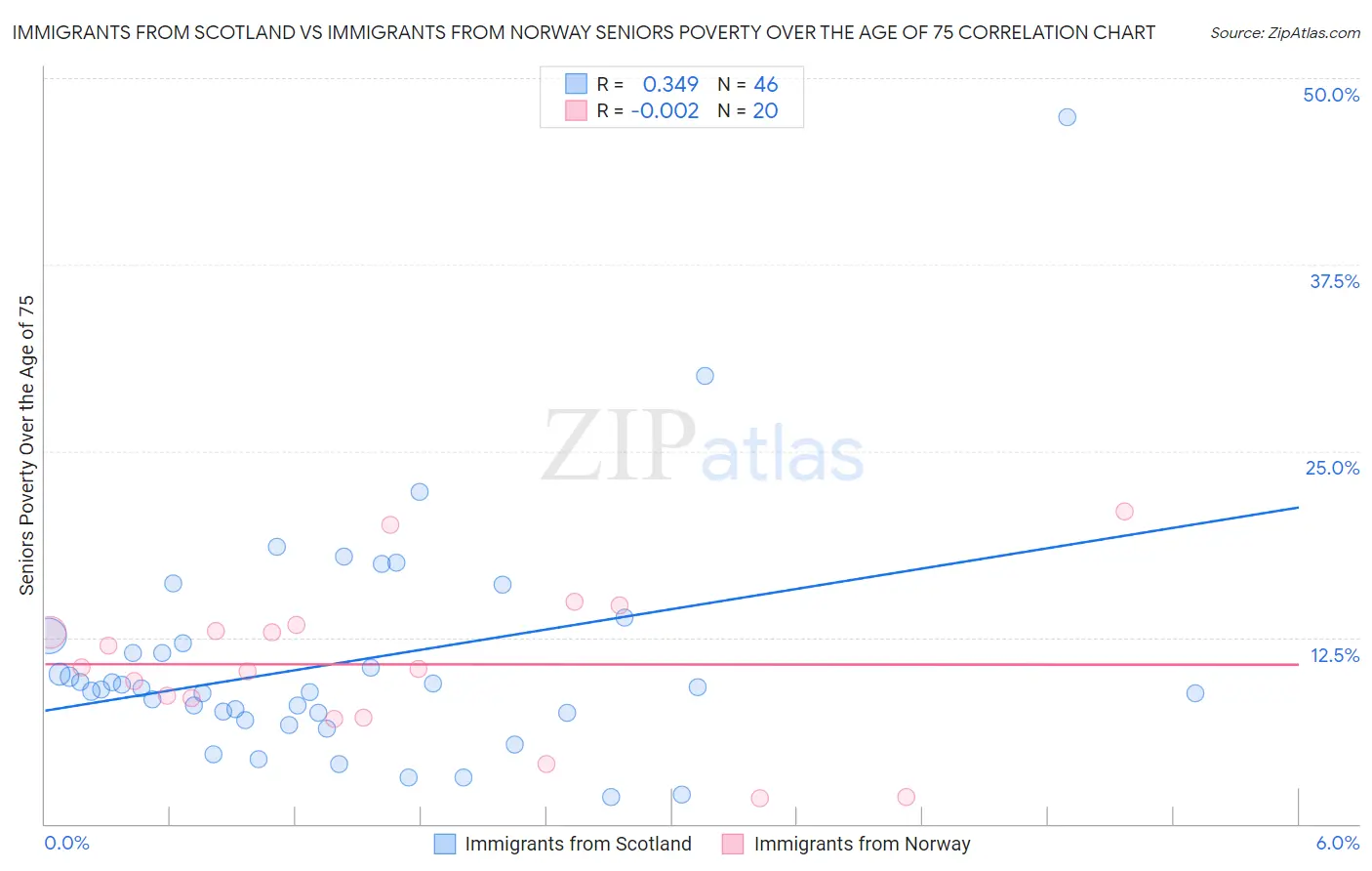 Immigrants from Scotland vs Immigrants from Norway Seniors Poverty Over the Age of 75