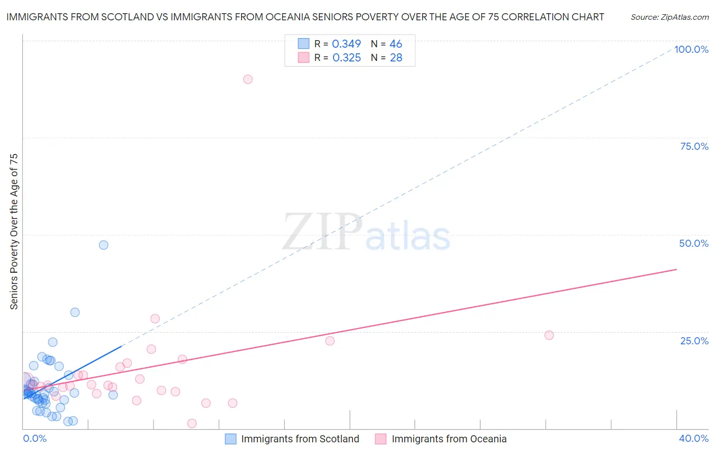 Immigrants from Scotland vs Immigrants from Oceania Seniors Poverty Over the Age of 75