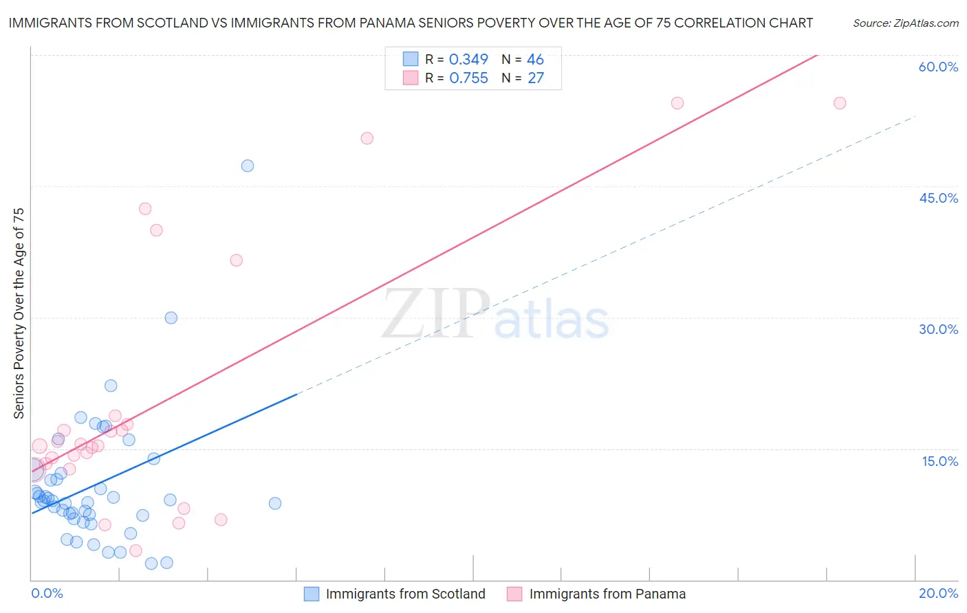 Immigrants from Scotland vs Immigrants from Panama Seniors Poverty Over the Age of 75