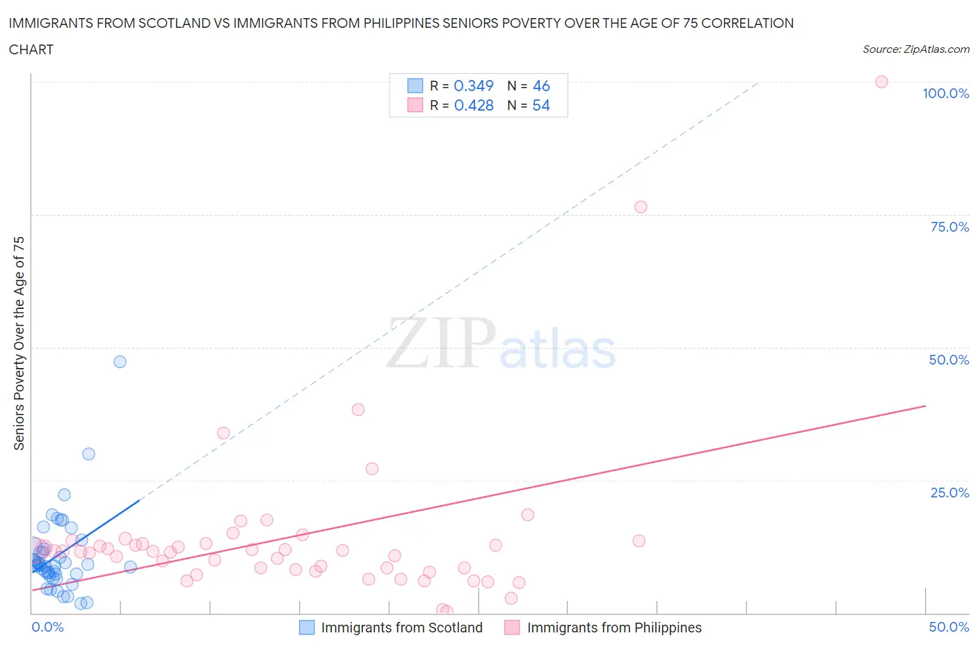 Immigrants from Scotland vs Immigrants from Philippines Seniors Poverty Over the Age of 75