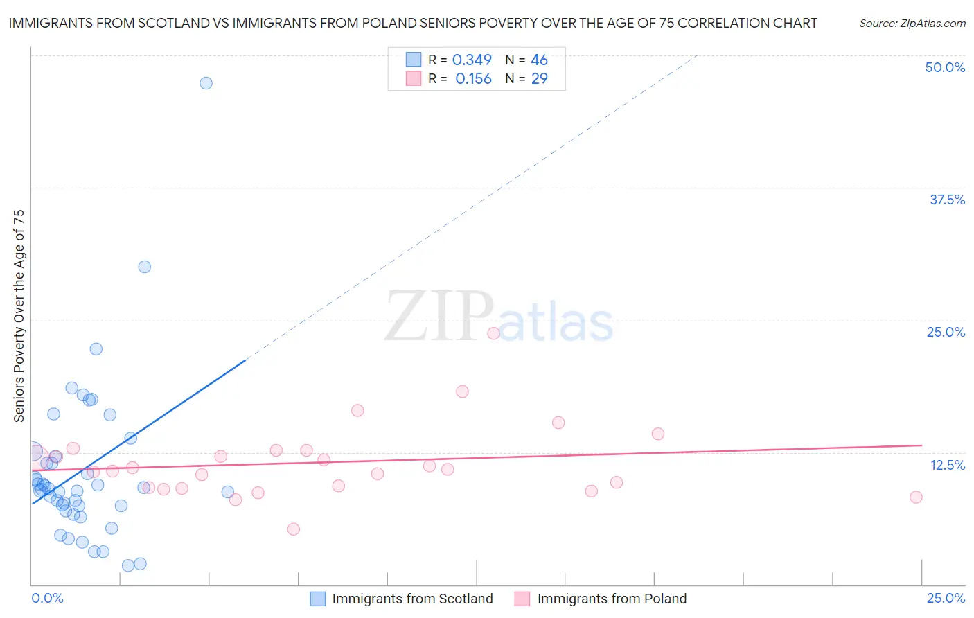 Immigrants from Scotland vs Immigrants from Poland Seniors Poverty Over the Age of 75
