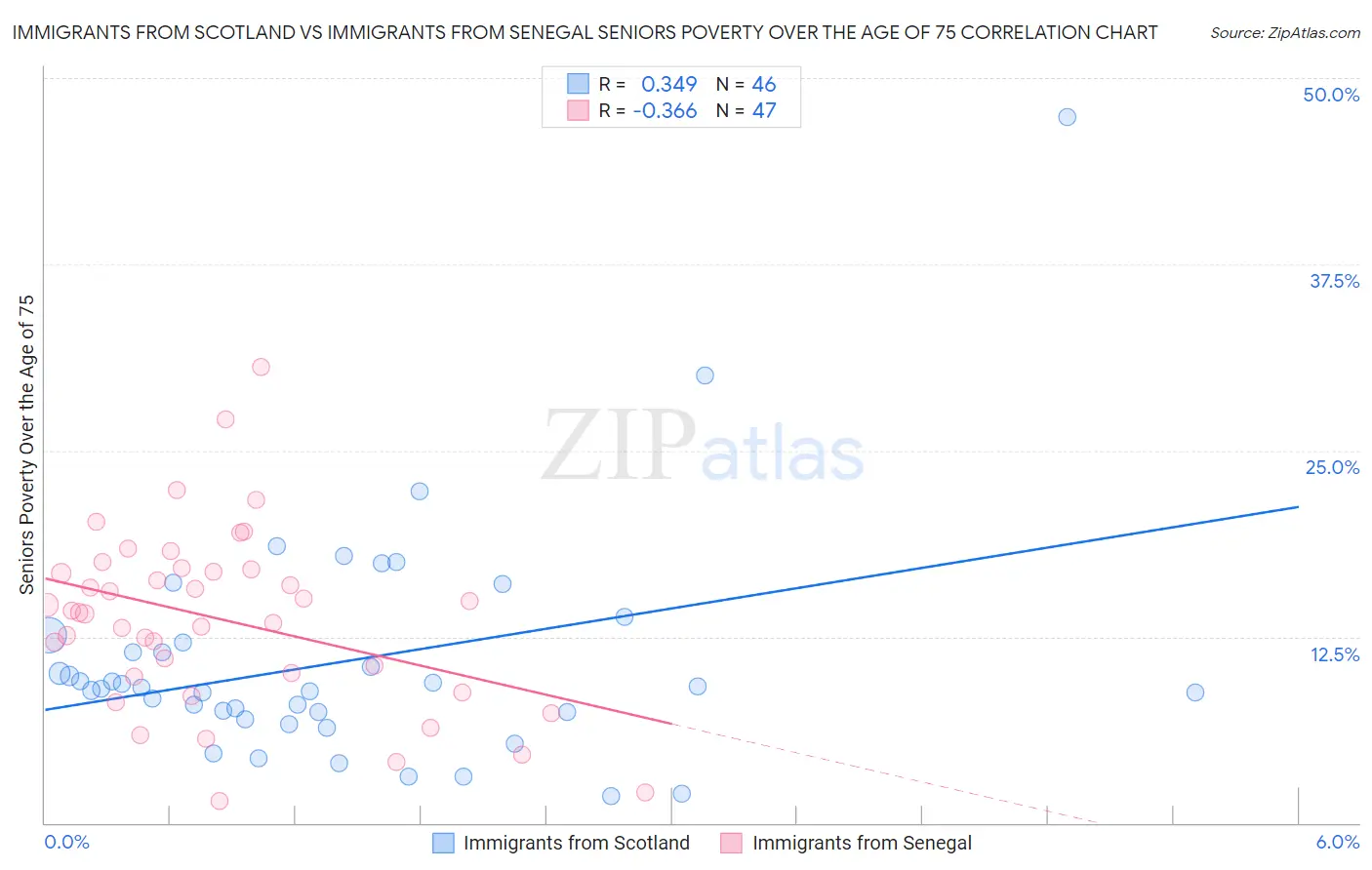 Immigrants from Scotland vs Immigrants from Senegal Seniors Poverty Over the Age of 75