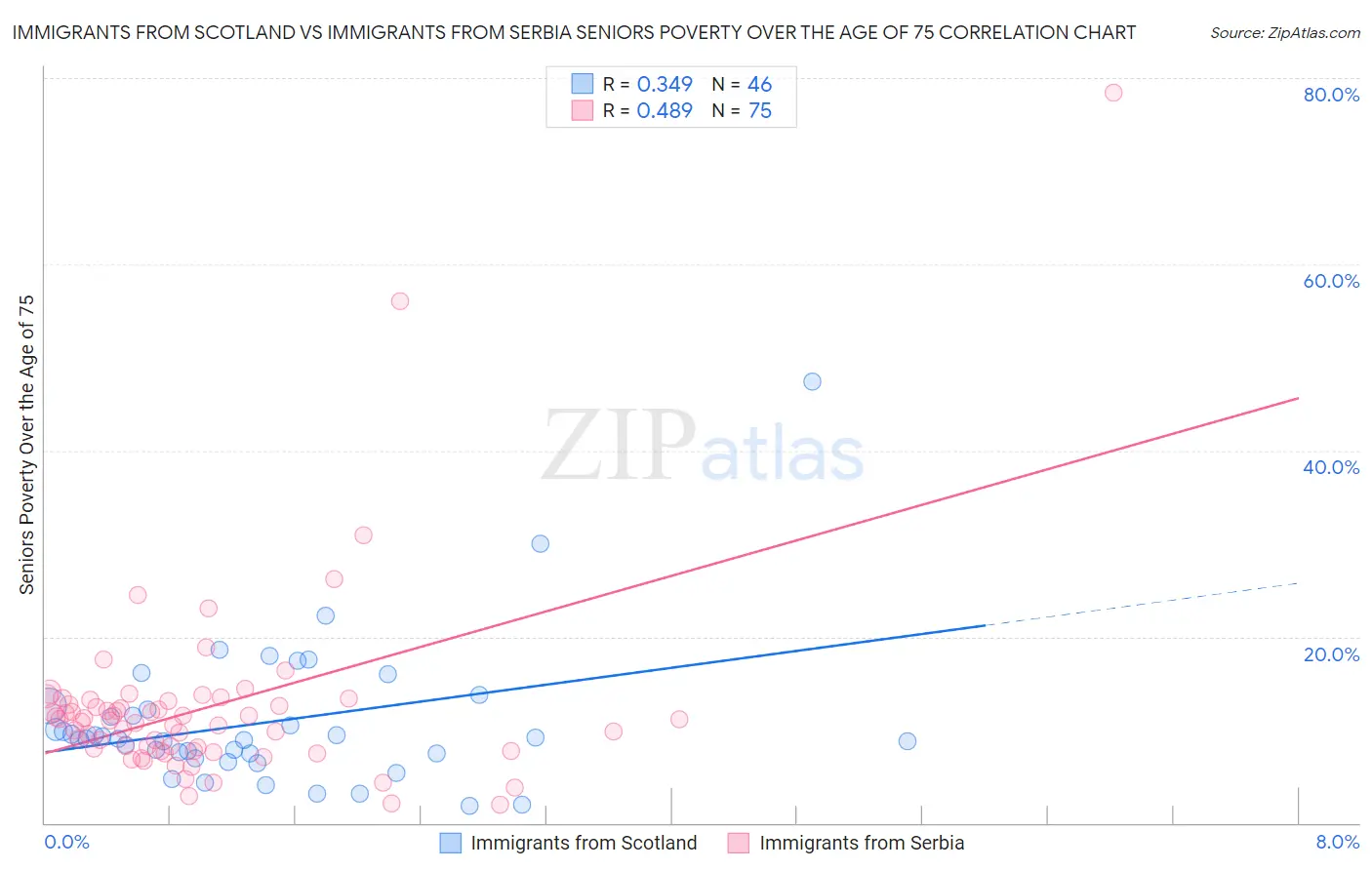 Immigrants from Scotland vs Immigrants from Serbia Seniors Poverty Over the Age of 75