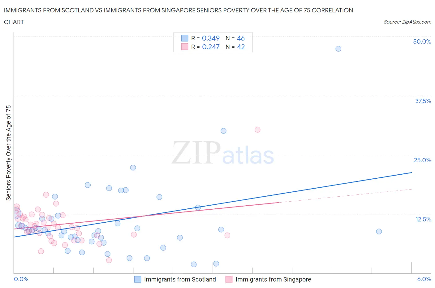 Immigrants from Scotland vs Immigrants from Singapore Seniors Poverty Over the Age of 75