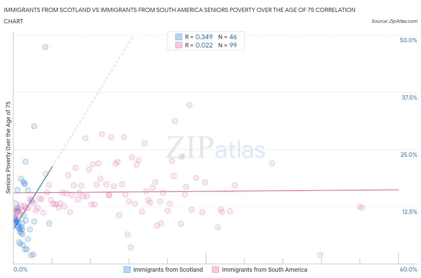 Immigrants from Scotland vs Immigrants from South America Seniors Poverty Over the Age of 75