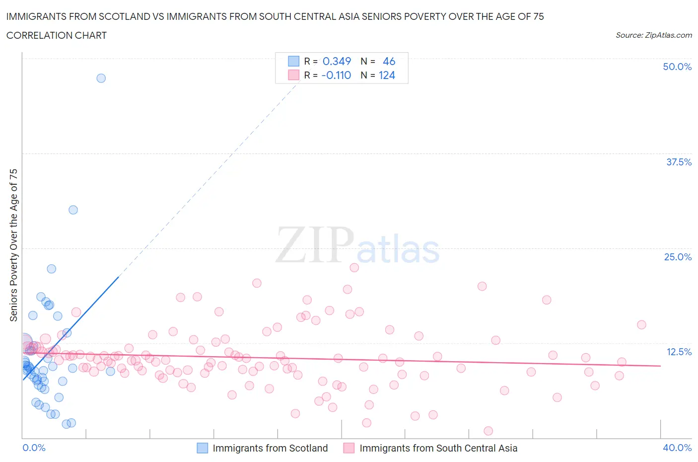 Immigrants from Scotland vs Immigrants from South Central Asia Seniors Poverty Over the Age of 75