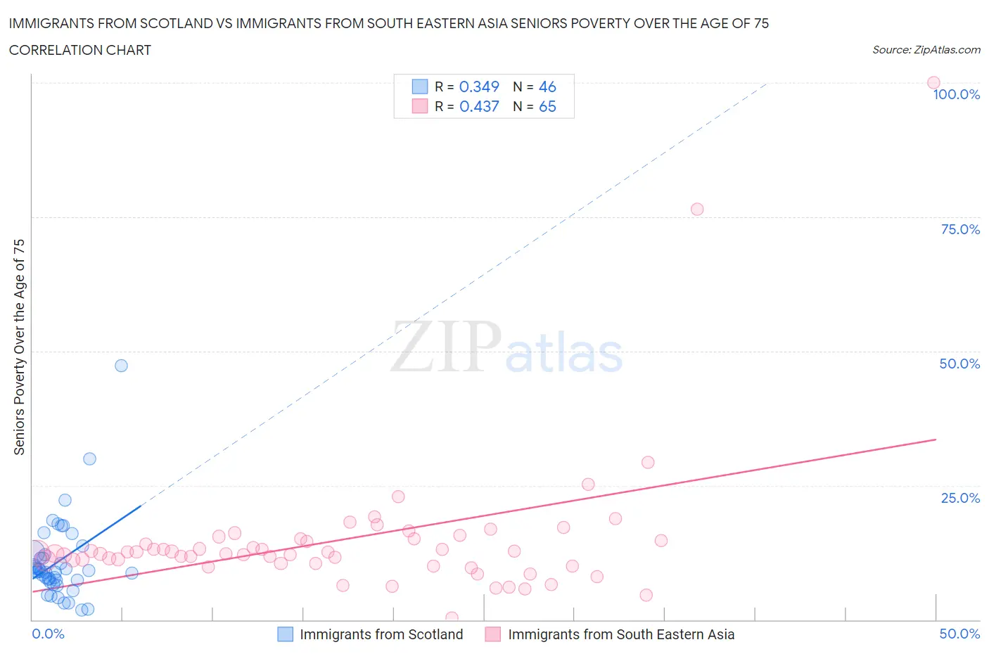 Immigrants from Scotland vs Immigrants from South Eastern Asia Seniors Poverty Over the Age of 75