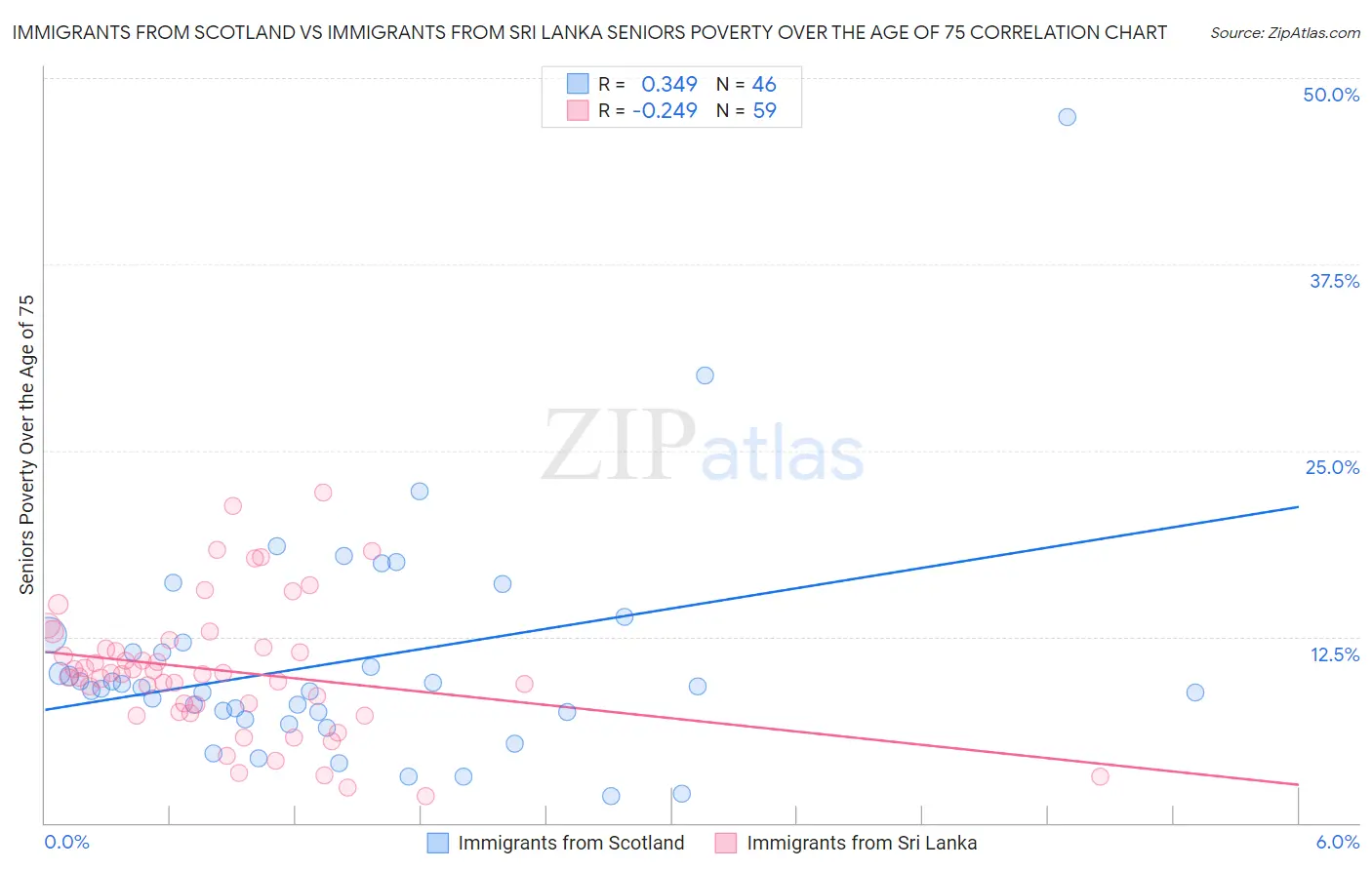 Immigrants from Scotland vs Immigrants from Sri Lanka Seniors Poverty Over the Age of 75