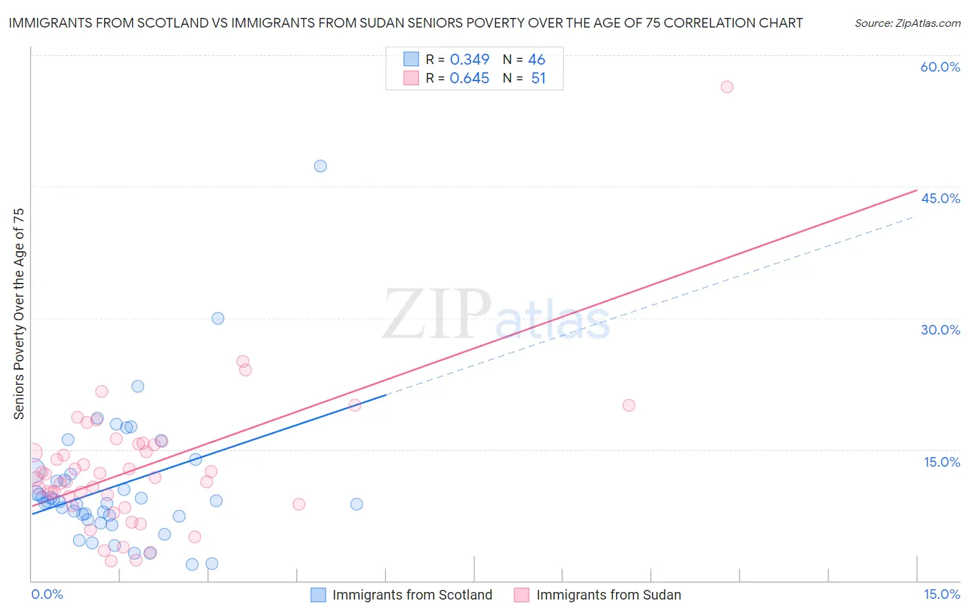 Immigrants from Scotland vs Immigrants from Sudan Seniors Poverty Over the Age of 75