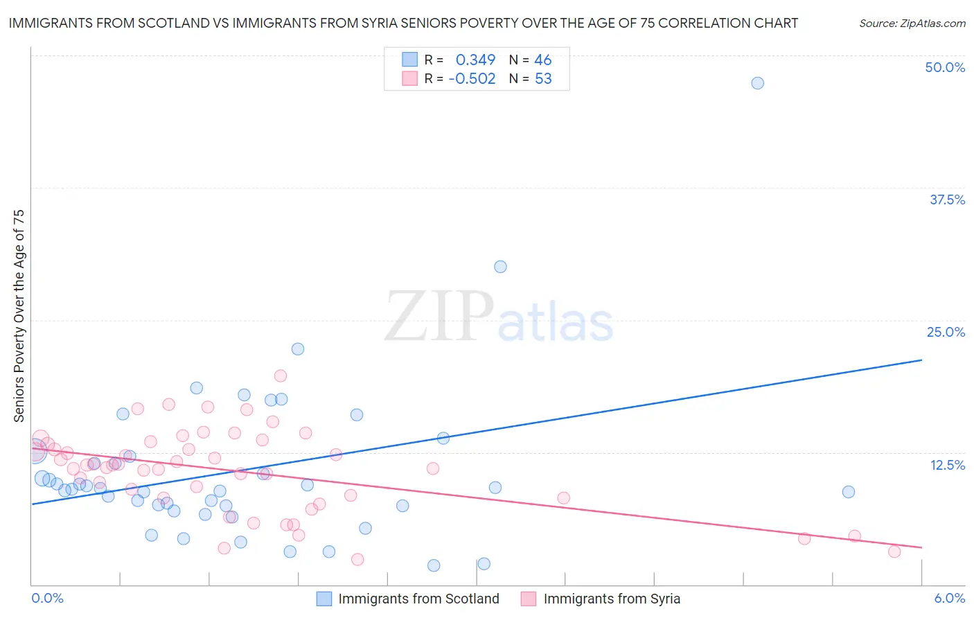 Immigrants from Scotland vs Immigrants from Syria Seniors Poverty Over the Age of 75