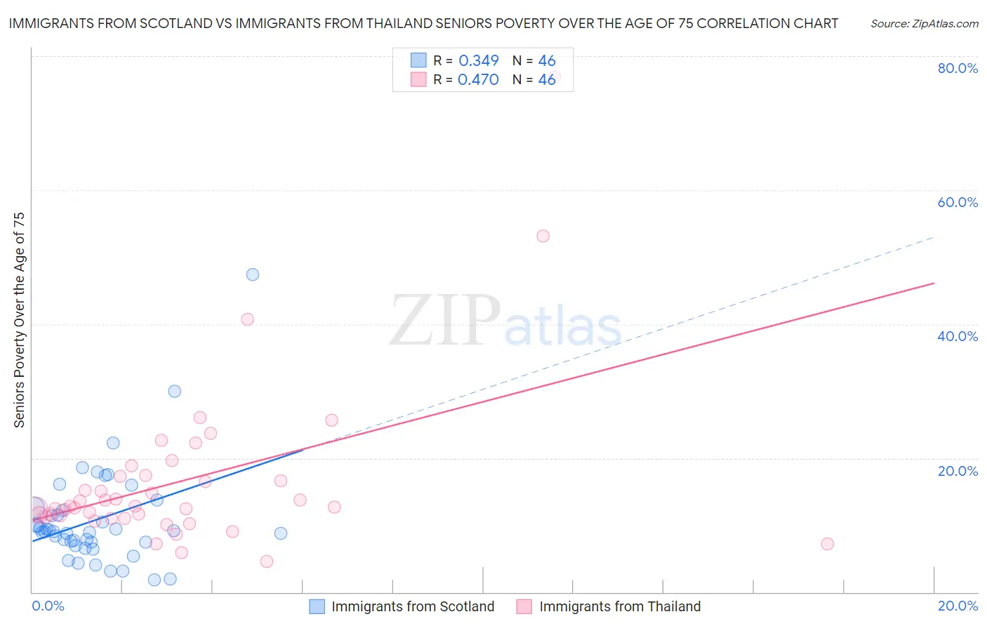 Immigrants from Scotland vs Immigrants from Thailand Seniors Poverty Over the Age of 75