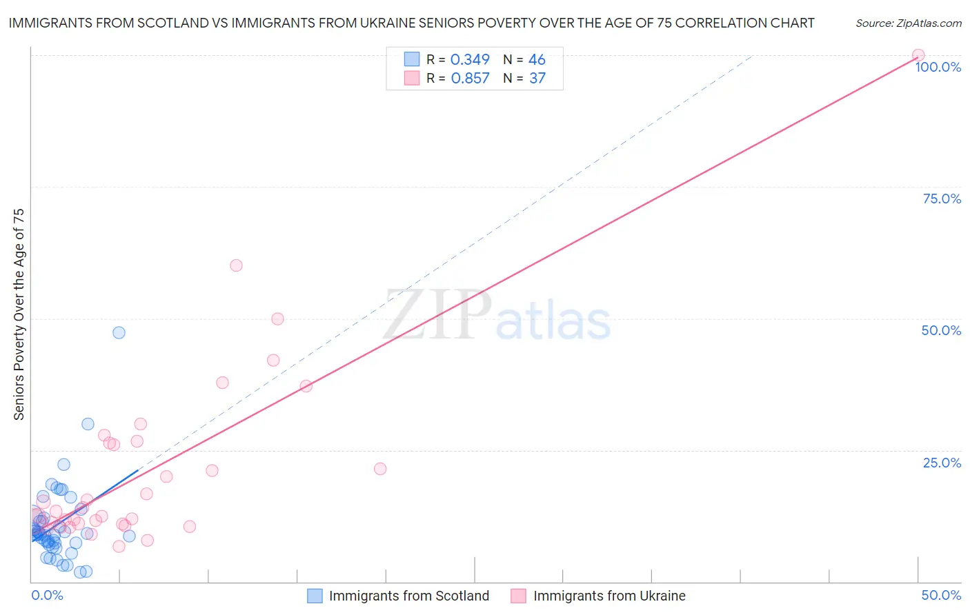 Immigrants from Scotland vs Immigrants from Ukraine Seniors Poverty Over the Age of 75