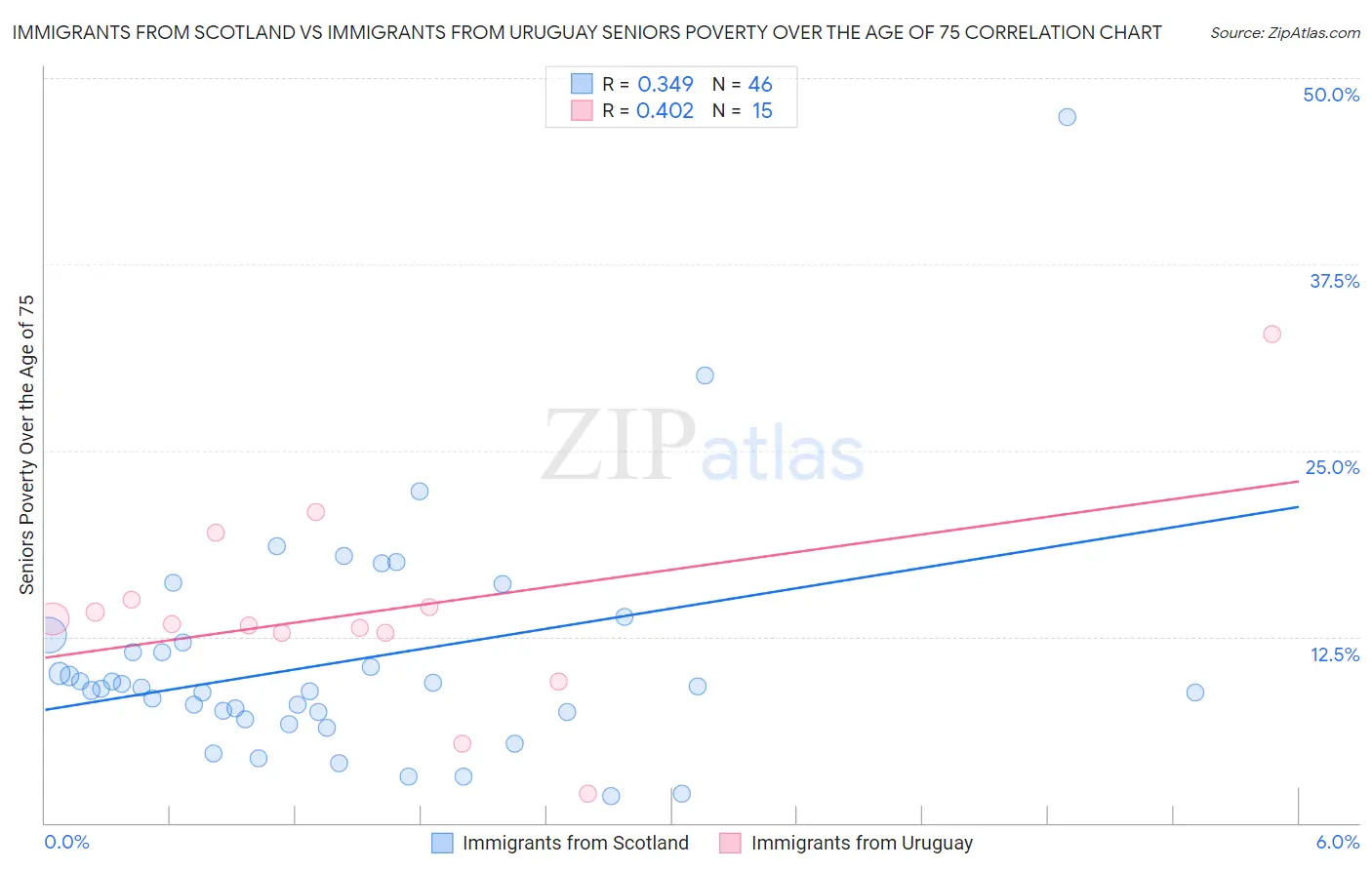 Immigrants from Scotland vs Immigrants from Uruguay Seniors Poverty Over the Age of 75