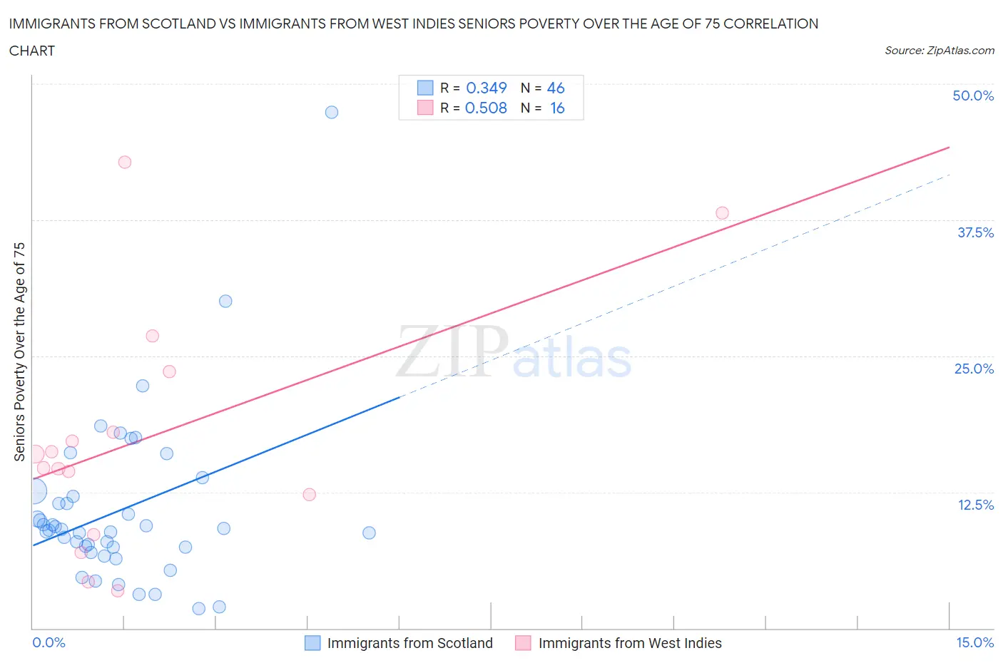 Immigrants from Scotland vs Immigrants from West Indies Seniors Poverty Over the Age of 75