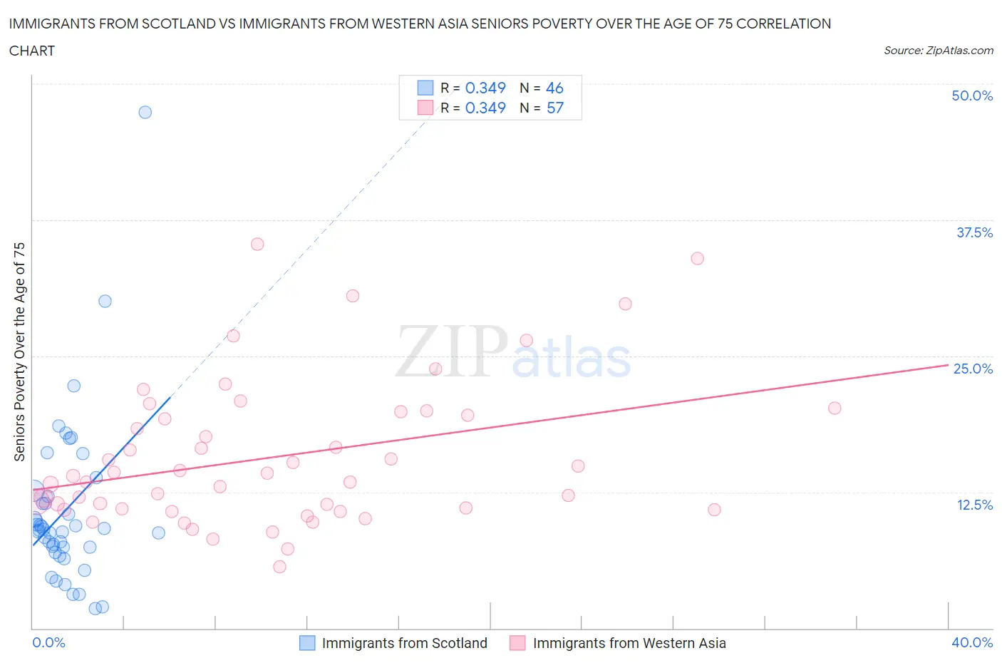 Immigrants from Scotland vs Immigrants from Western Asia Seniors Poverty Over the Age of 75