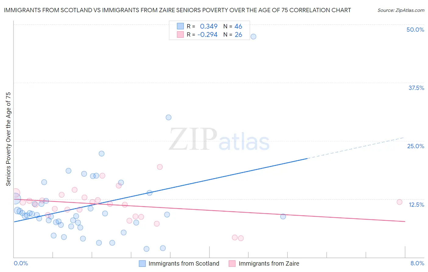 Immigrants from Scotland vs Immigrants from Zaire Seniors Poverty Over the Age of 75