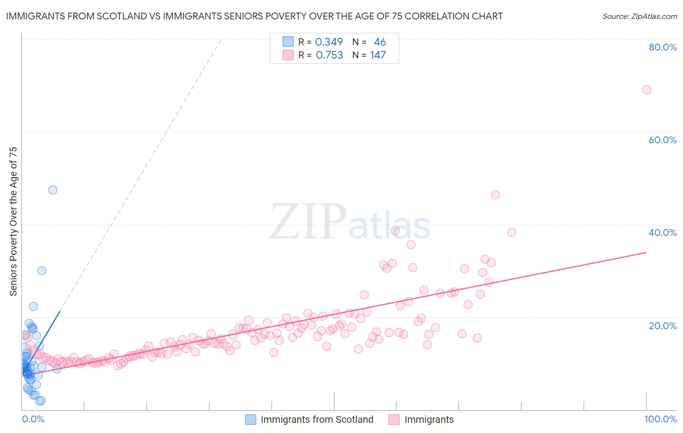 Immigrants from Scotland vs Immigrants Seniors Poverty Over the Age of 75