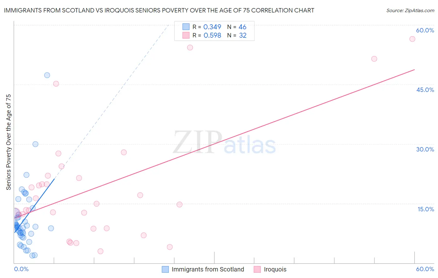 Immigrants from Scotland vs Iroquois Seniors Poverty Over the Age of 75