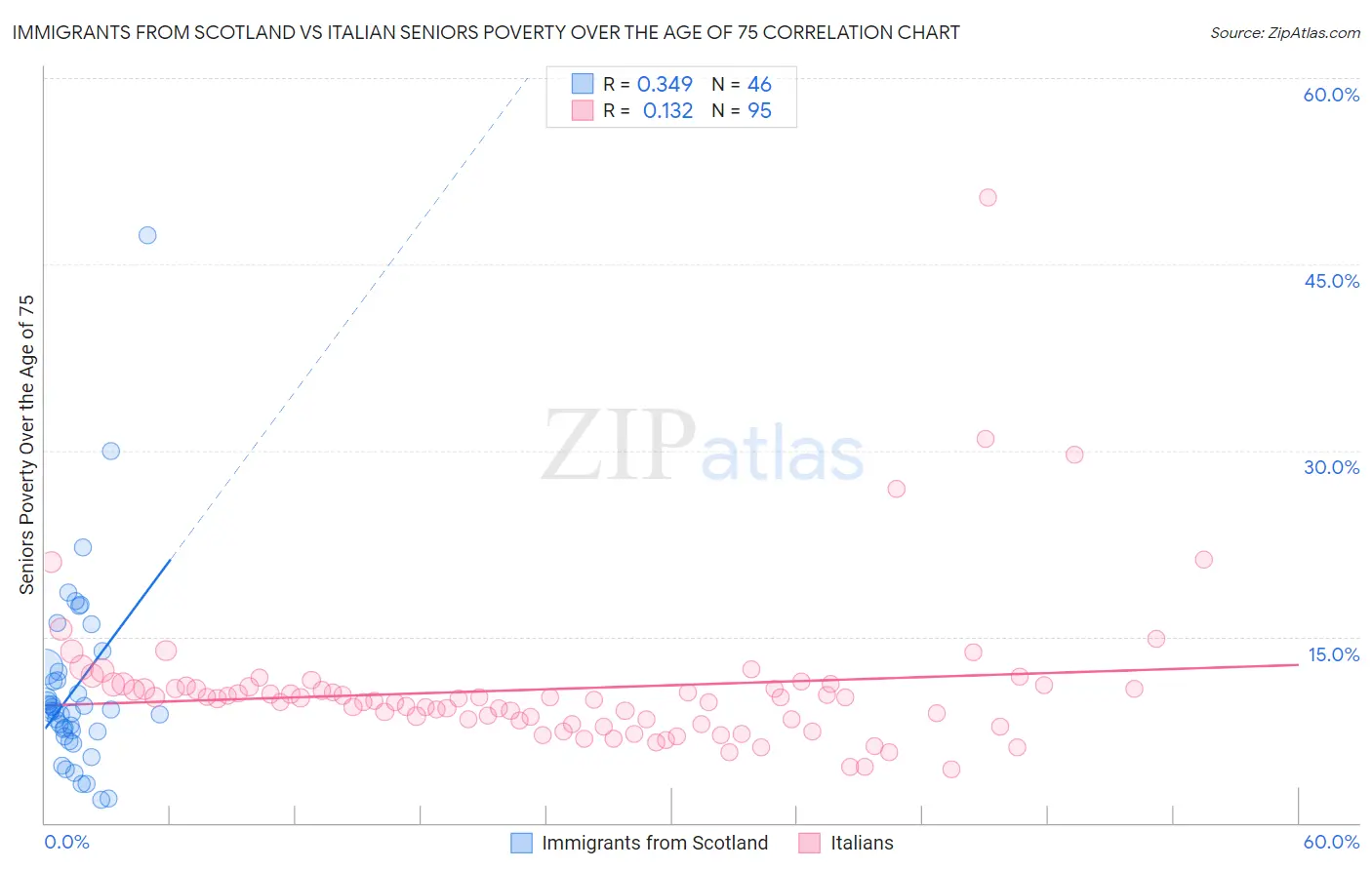 Immigrants from Scotland vs Italian Seniors Poverty Over the Age of 75