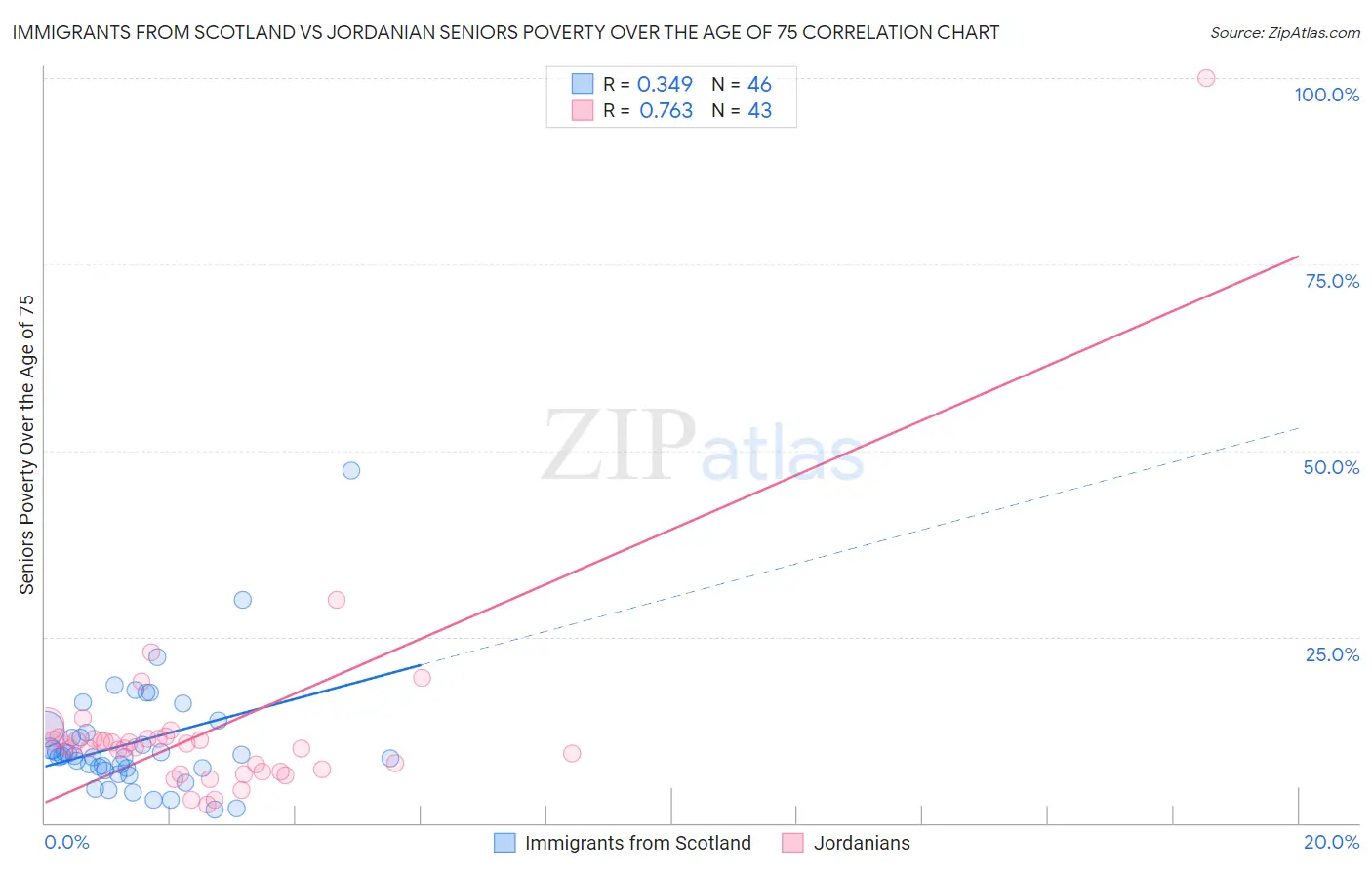 Immigrants from Scotland vs Jordanian Seniors Poverty Over the Age of 75