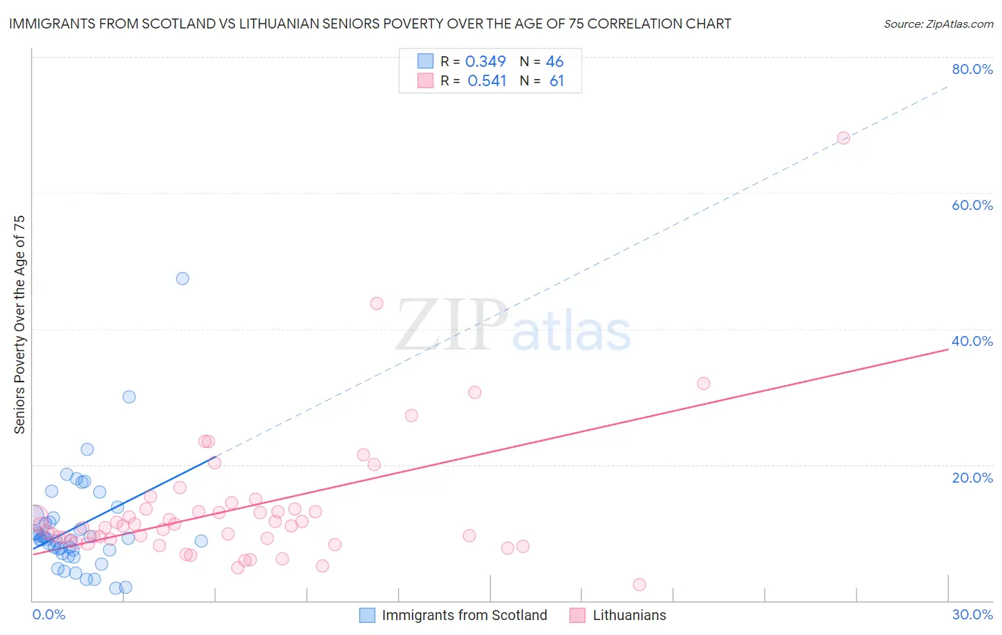 Immigrants from Scotland vs Lithuanian Seniors Poverty Over the Age of 75