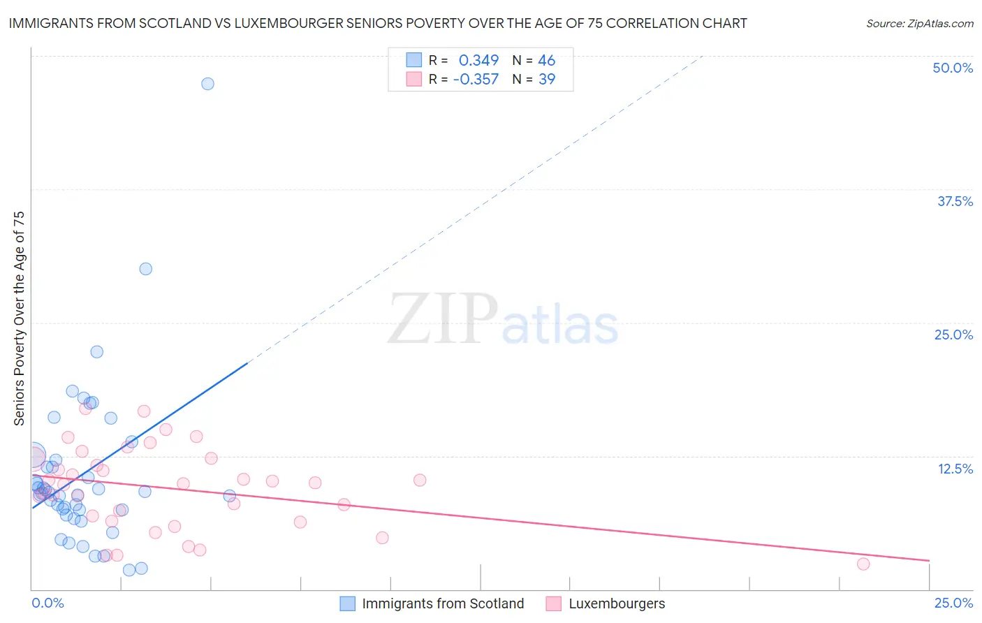 Immigrants from Scotland vs Luxembourger Seniors Poverty Over the Age of 75