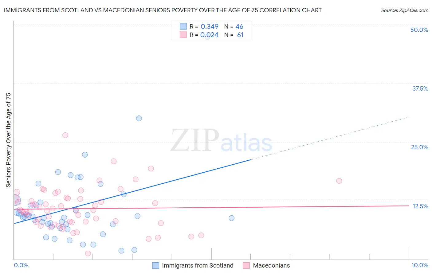 Immigrants from Scotland vs Macedonian Seniors Poverty Over the Age of 75