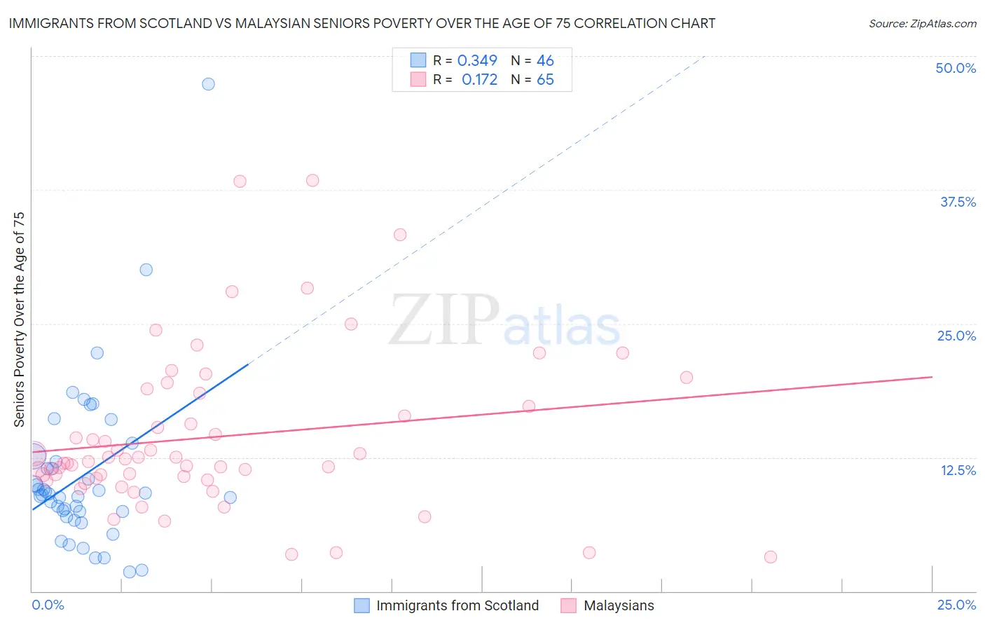 Immigrants from Scotland vs Malaysian Seniors Poverty Over the Age of 75