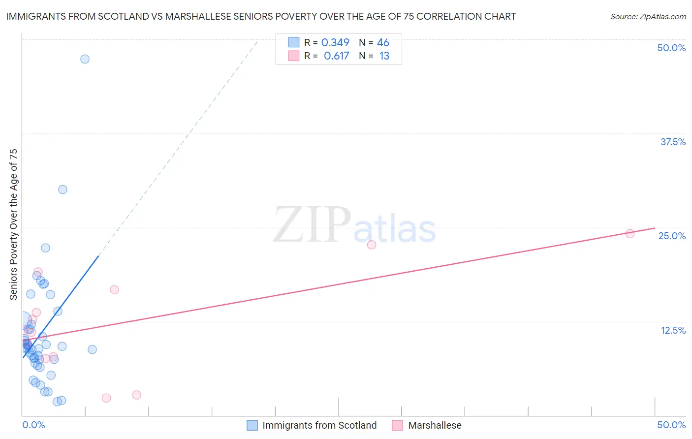 Immigrants from Scotland vs Marshallese Seniors Poverty Over the Age of 75