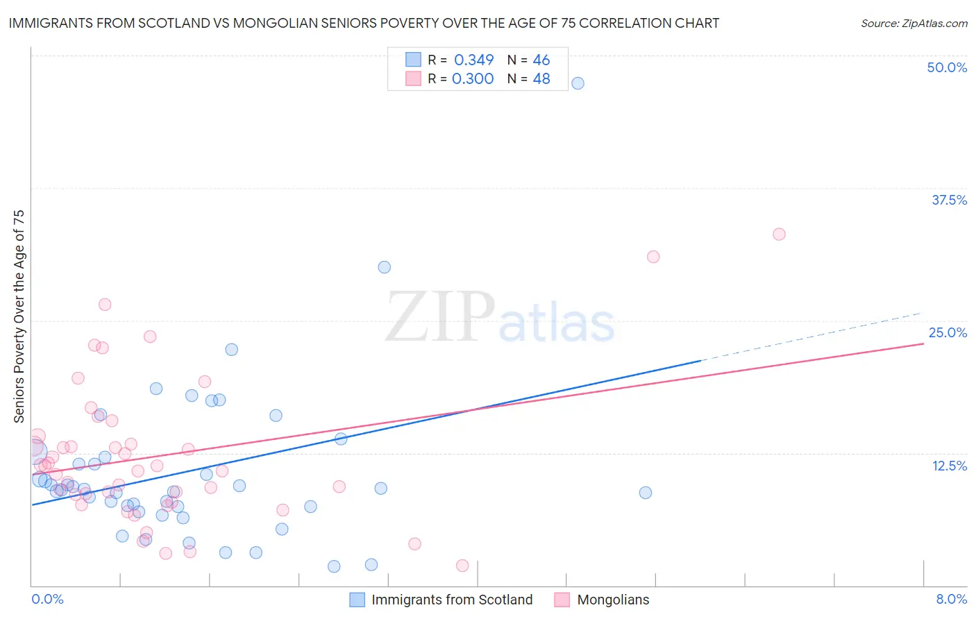 Immigrants from Scotland vs Mongolian Seniors Poverty Over the Age of 75