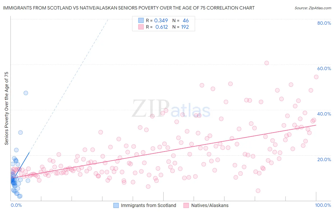 Immigrants from Scotland vs Native/Alaskan Seniors Poverty Over the Age of 75