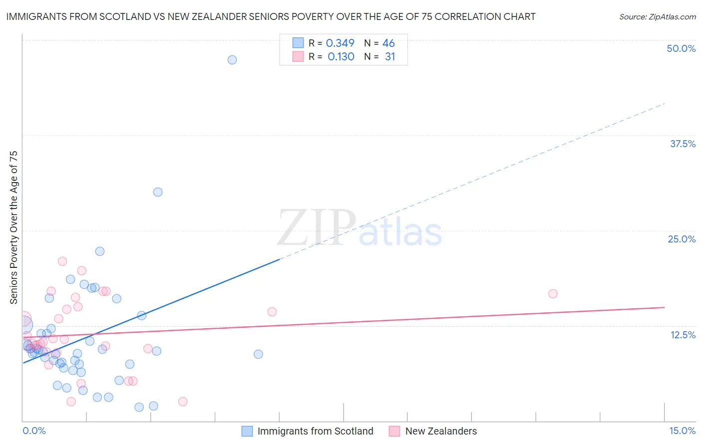 Immigrants from Scotland vs New Zealander Seniors Poverty Over the Age of 75