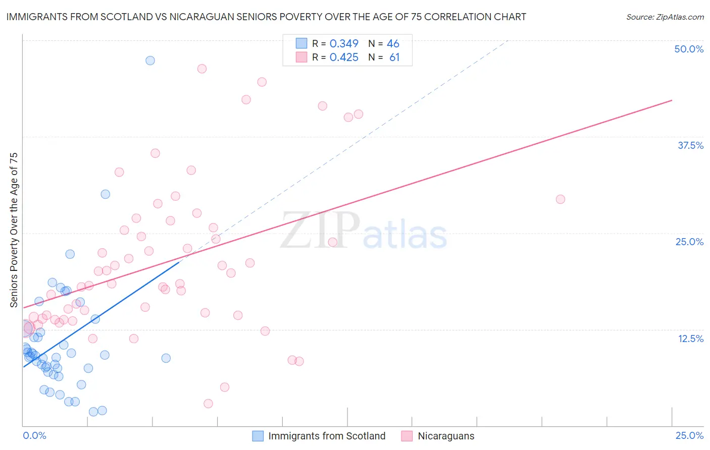 Immigrants from Scotland vs Nicaraguan Seniors Poverty Over the Age of 75