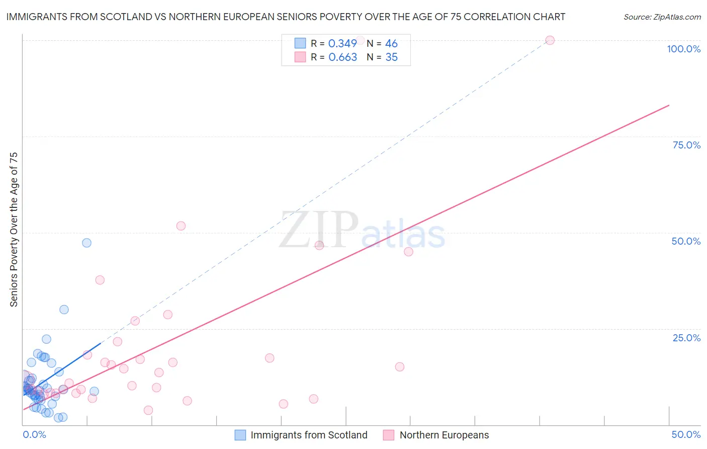 Immigrants from Scotland vs Northern European Seniors Poverty Over the Age of 75