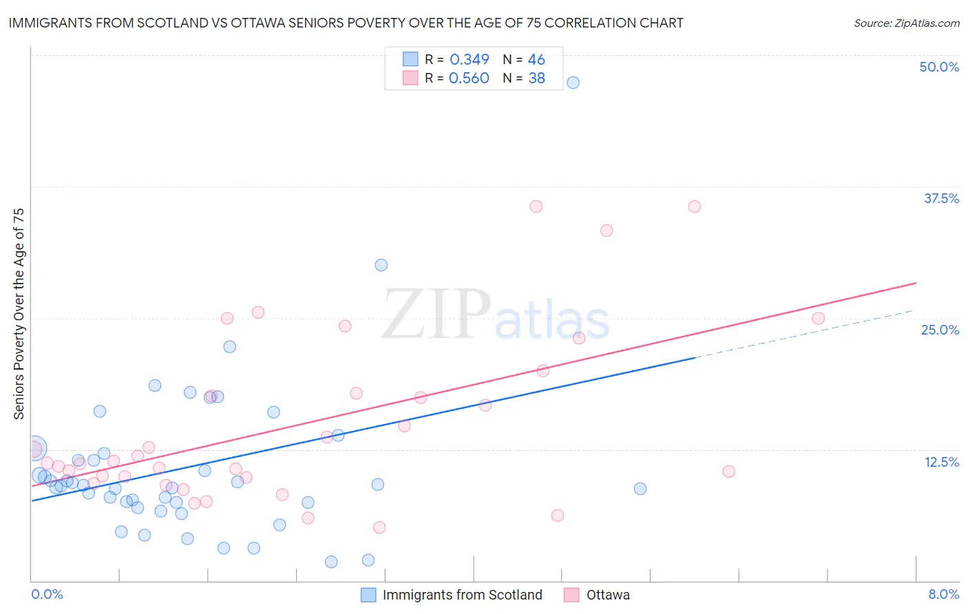 Immigrants from Scotland vs Ottawa Seniors Poverty Over the Age of 75