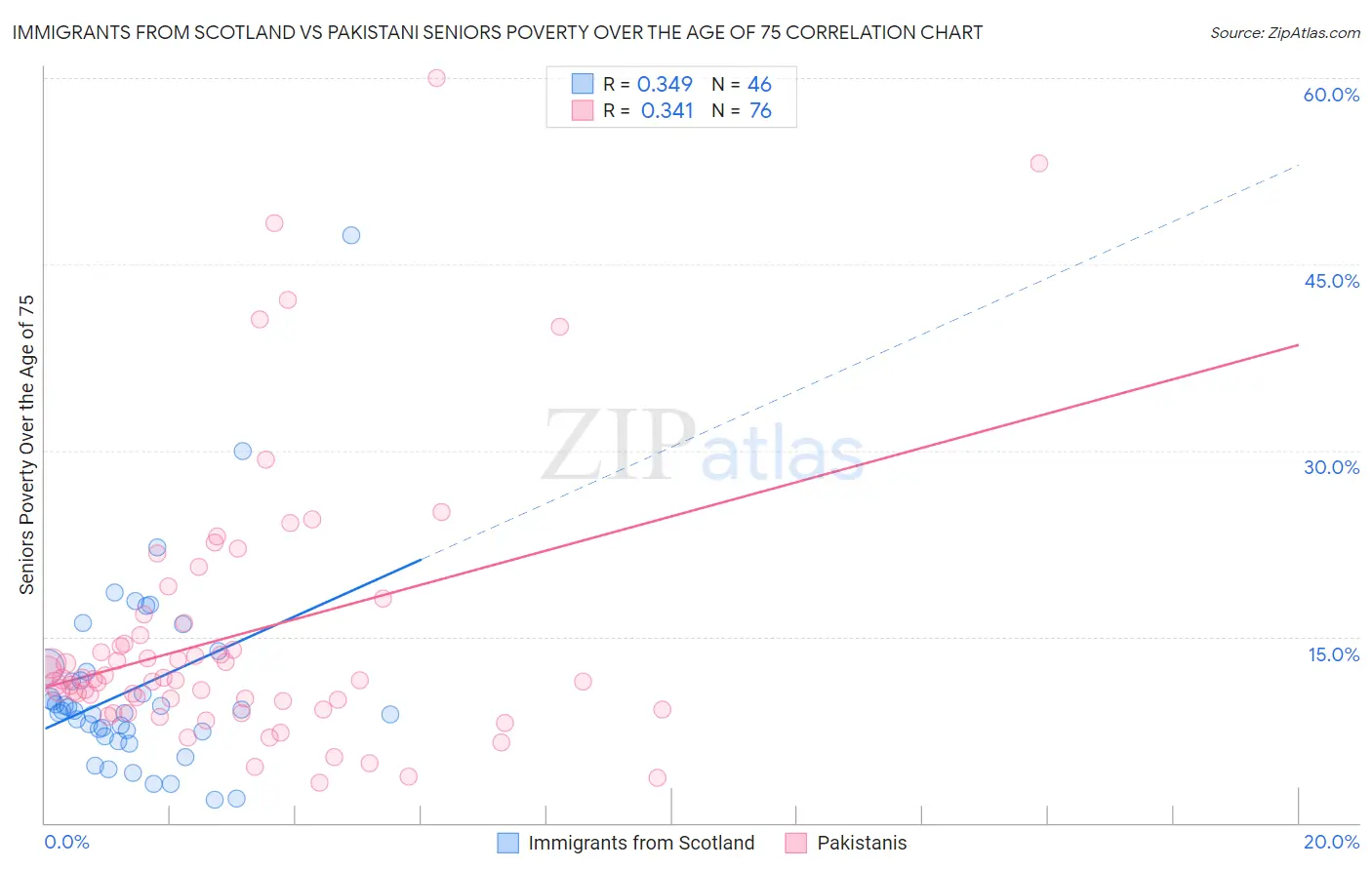 Immigrants from Scotland vs Pakistani Seniors Poverty Over the Age of 75