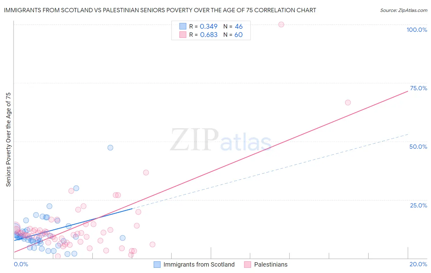 Immigrants from Scotland vs Palestinian Seniors Poverty Over the Age of 75