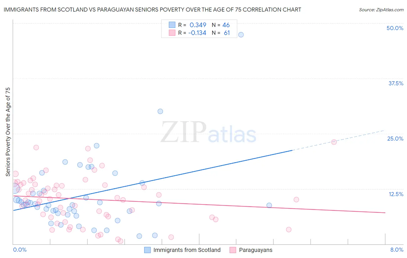 Immigrants from Scotland vs Paraguayan Seniors Poverty Over the Age of 75