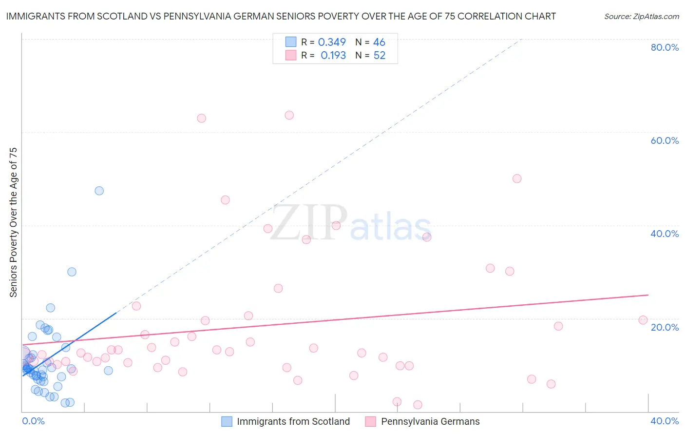 Immigrants from Scotland vs Pennsylvania German Seniors Poverty Over the Age of 75